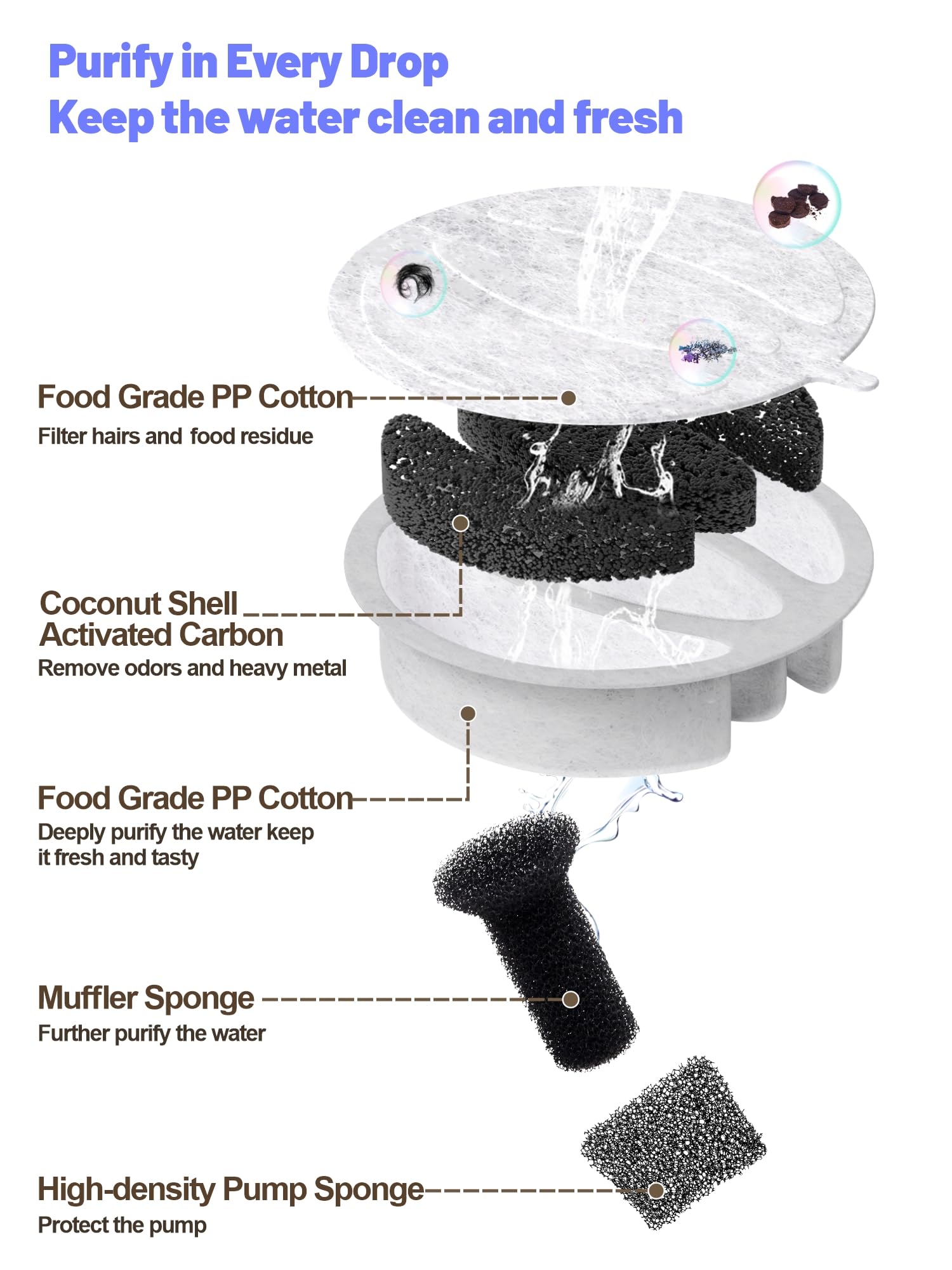 SIBAYS Cat Water Fountain Filters, Pet Water Fountain Filter Replacement for 3.5L/118oz Pet Fountain, Made of Activated Carbon and PP Cotton, 16 Filters, 16 Pump Sponges, 2 Muffler Sponges L04